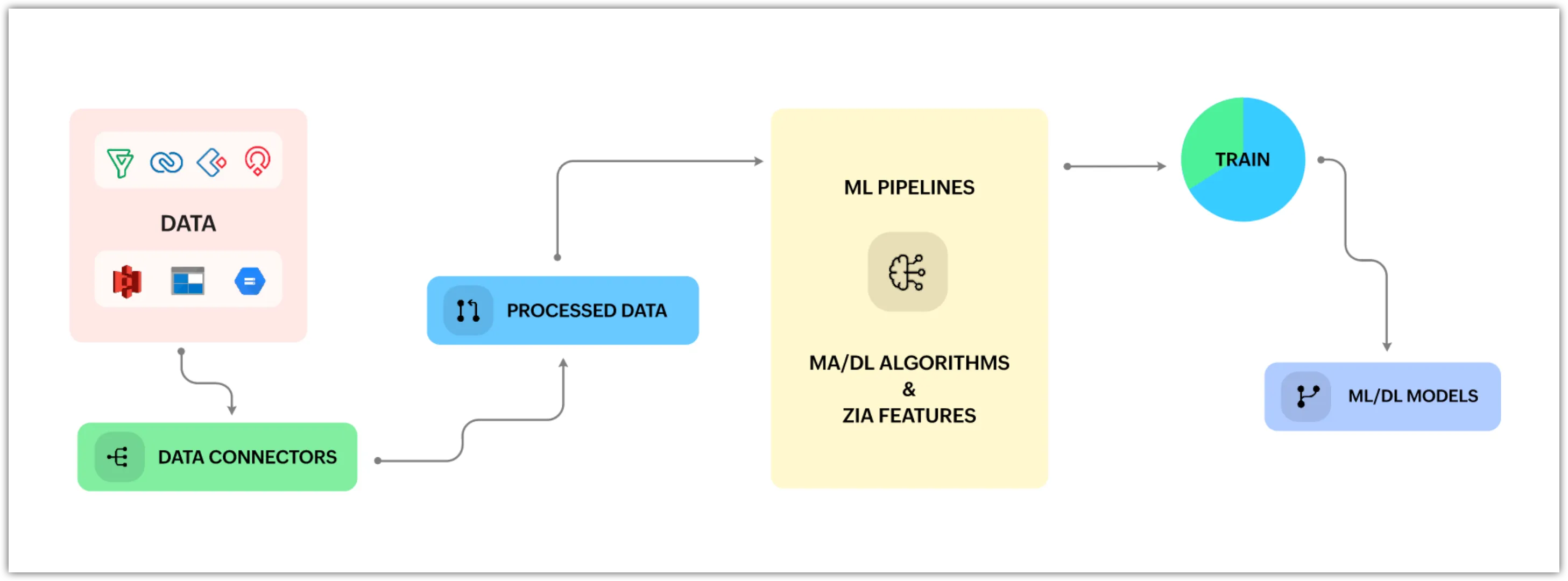 QuickML Machine Learning Pipelines